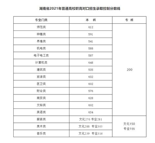 湖南高考录取线有什么变化，2021湖南高考一本分数线是多少