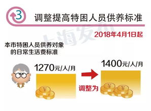 嘉定人注意 1070元 4月1日起,上海再度提高城乡低保等6项标准 