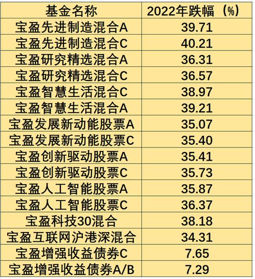 宝盈基金痛失老将,张仲维卸任9只基金离职,去年8只跌超30