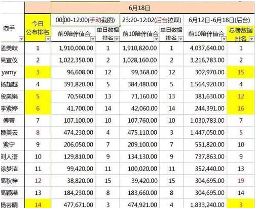 创造101 最惨选手杨芸晴,实绩票数第三名却被换票到十四名