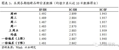 将两个股票指数去年每日收盘价与前年最后一天做出的涨跌幅图表，如何将他们与沪深300的涨跌幅比较？