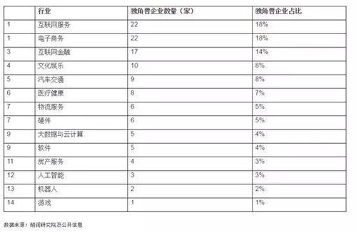 胡润独角兽指数发布 蚂蚁金服4000亿估值雄踞榜首 北京上榜企业最多 