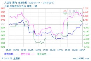 美国豆油出口销售报告：USDA截至8月31日当周