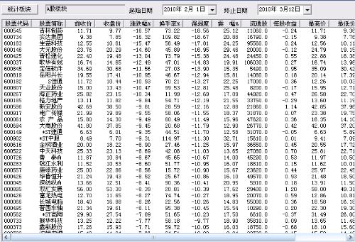 2022年2月股票跌副前十名