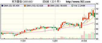 东方国信股票10股转增10股什么意思