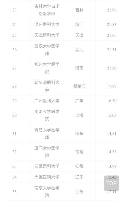 全国医学院校排名100强？上海医学院的排名