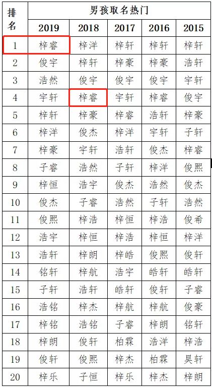 2019新生儿爆款名字 出炉 深圳人千万别叫