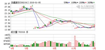 002191劲嘉股份卖盘达190万手，是什么意思