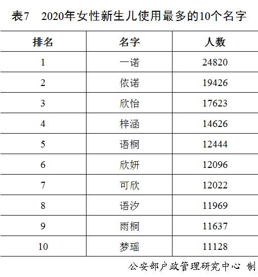 报告对全国户籍人口2020年新生儿爆款名字 奕辰 一诺