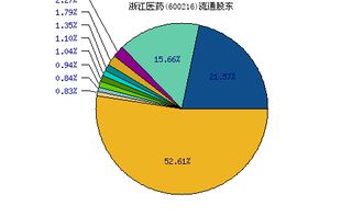 请高手分析浙江医药（600216）是不是该抛？