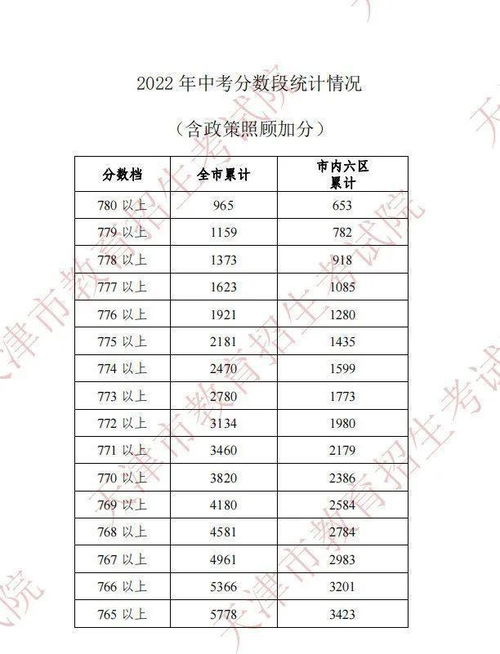 如何查中考分数，天津中考总分是多少