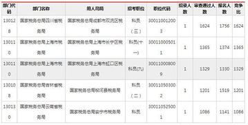 刚考入国税一年内的待遇，国家税务局公务员待遇如何