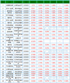 2016年2月29日互联网宝宝理财收益排行一览 