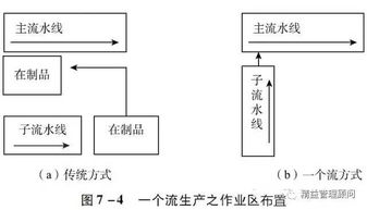 精益生产的核心 一个流 