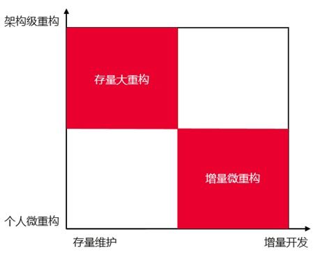 关于代码重构的灵魂三问 是什么 为什么 怎么做