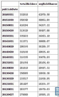 如何从股东人数变化分析主力持仓求解答