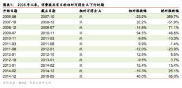 什么是主要消费股，可选消费股与自选消费股？