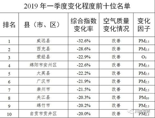 一季度崇州空气质量怎么样 最权威的排名出来了