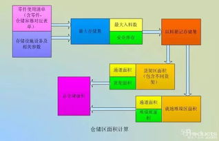 你知道仓储区面积的计算对规划布局有多重要吗