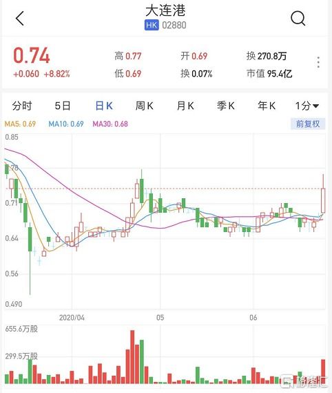 大连港最近股价有异动 求压力价位