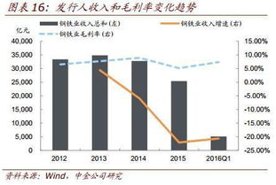 金属的价格为什么在这个期间增长呢?