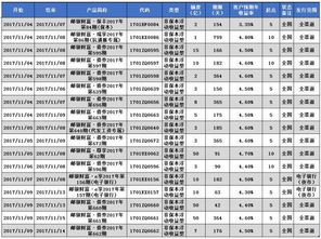 邮政储蓄投资理财哪个比较好？比较安全？