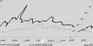 拉动中国经济发展的3大行业是哪些？