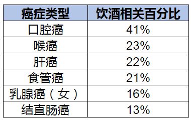 全球每年有 80 万因喝酒致癌的患者,可酒精是怎么引起癌症的 