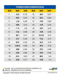 网易新媒体 白领手机指数调研 用4小时 日