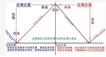 调查一下大家是左侧交易还是右侧交易