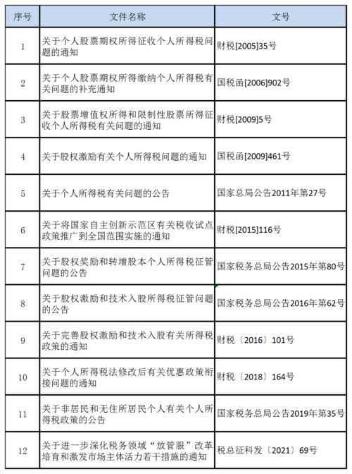 关于个人持有股票期权分次行权时个人所得税处理问题