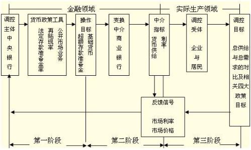 货币政策的三大基本手段