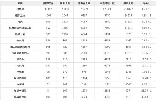 2022国考报名第四天 税务海关等15大系统报名人数超36.7万