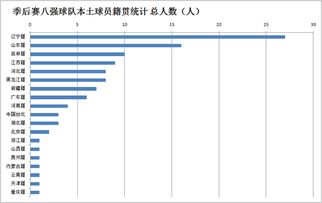 季后赛八强本土球员籍贯统计 哪个省份人数 