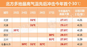 北方多地迎今年首个30 周六北京31 