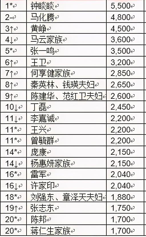 胡润2021全球富豪排行榜,中国富豪人数第一,李嘉诚跌出前十