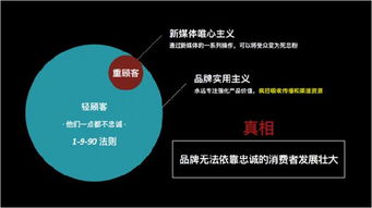 社交广告50 浪费,有更好的解决方案 附私藏PPT