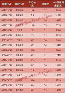 买100手新股最多能中签多少？