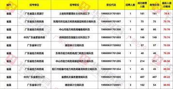 省考消息速递 广东 省直单位 公务员招录情况分析 