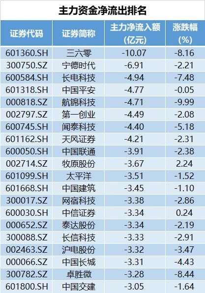 连续几天主力超亿元净流出说明什么?