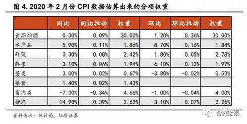 CPI 是怎么算的？