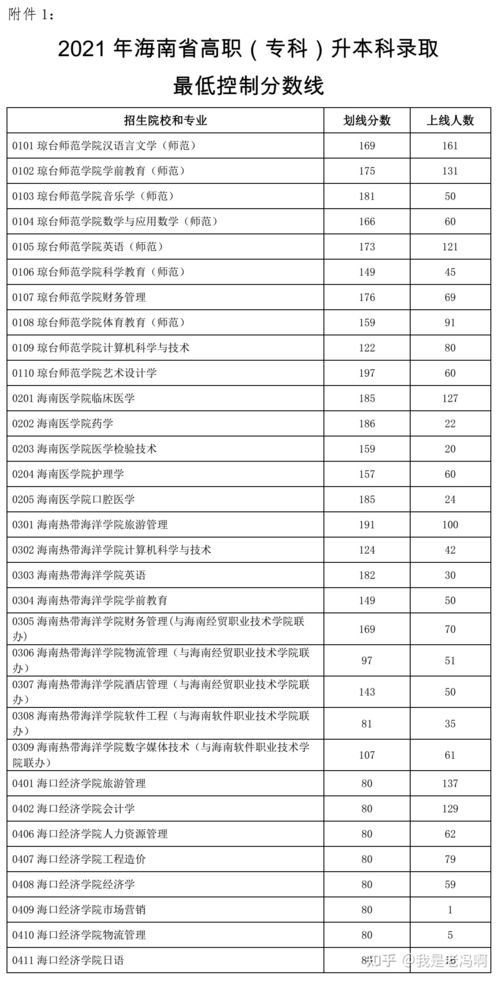 2023年海南专升本成绩公布时间(图1)