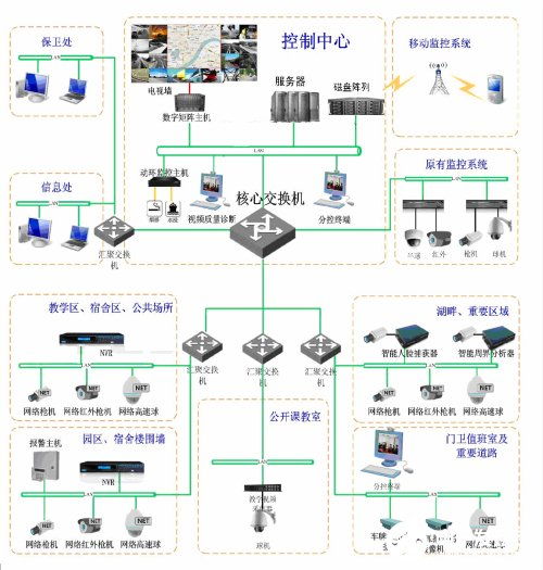 校园智能安防监控平台的结构组成及系统功能设计 