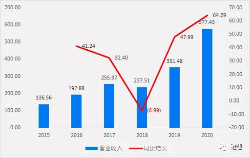 歌尔股份：上半年营收增长3.6%