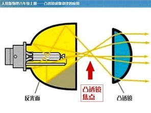 氙气灯远光要加透镜吗 为什么氙气灯要用透镜 