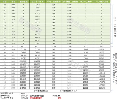 社保交15年退休拿多少钱