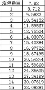 10万吃了三个涨停多少钱