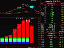 同济科技的后期走势