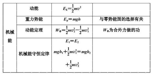高中物理必考的主要规律与公式 