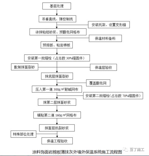 外墙外保温施工工艺流程是什么